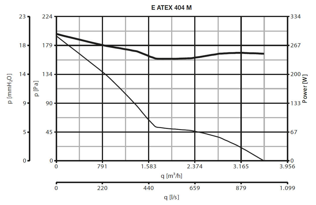 40306 Vortice E 404 M ATEX characteristics pressure